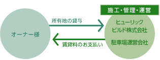 時間貸駐車場の仕組み