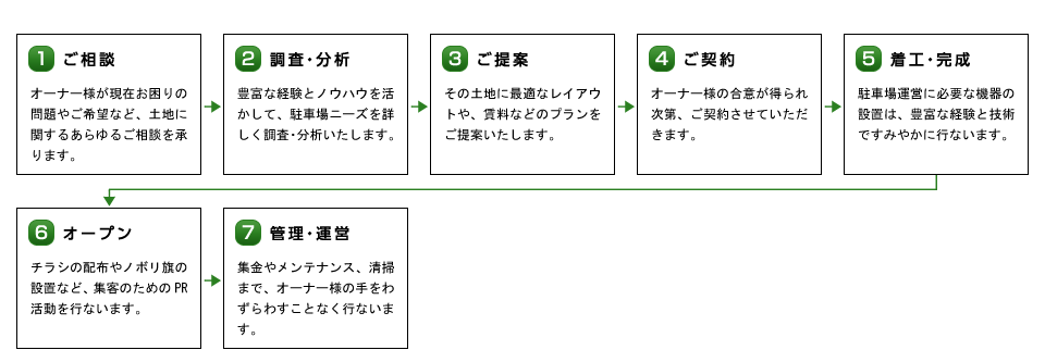 駐車場運営までの流れ