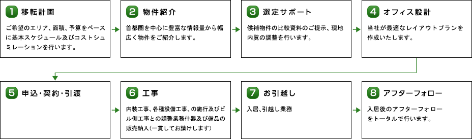 賃貸仲介業務の流れ